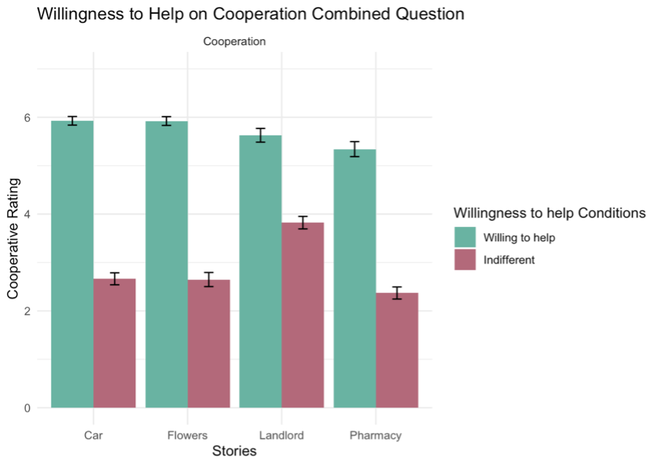 Cooperation scores pretest between stories