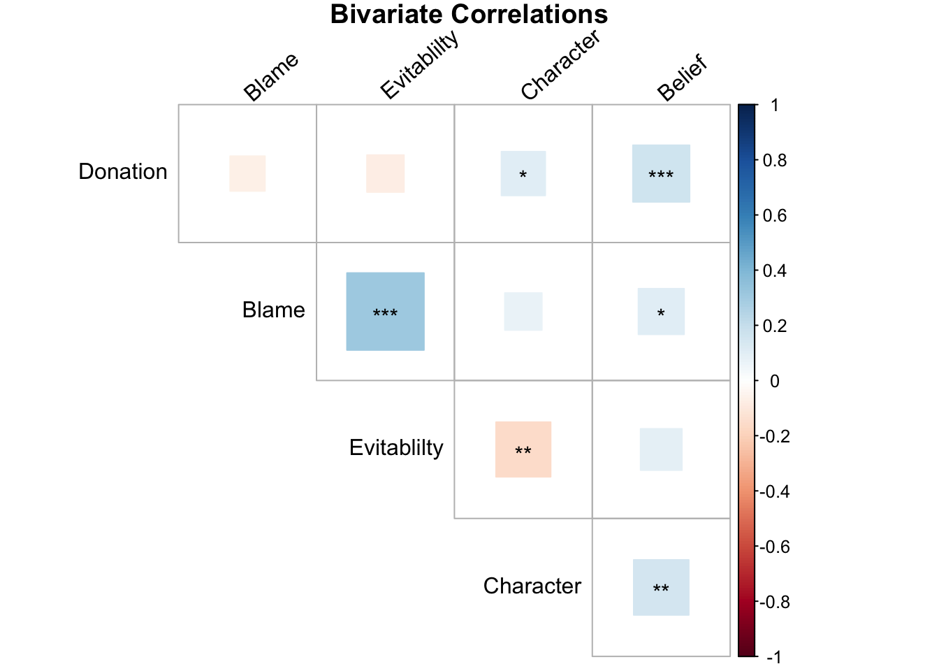 Bivariate Correlations