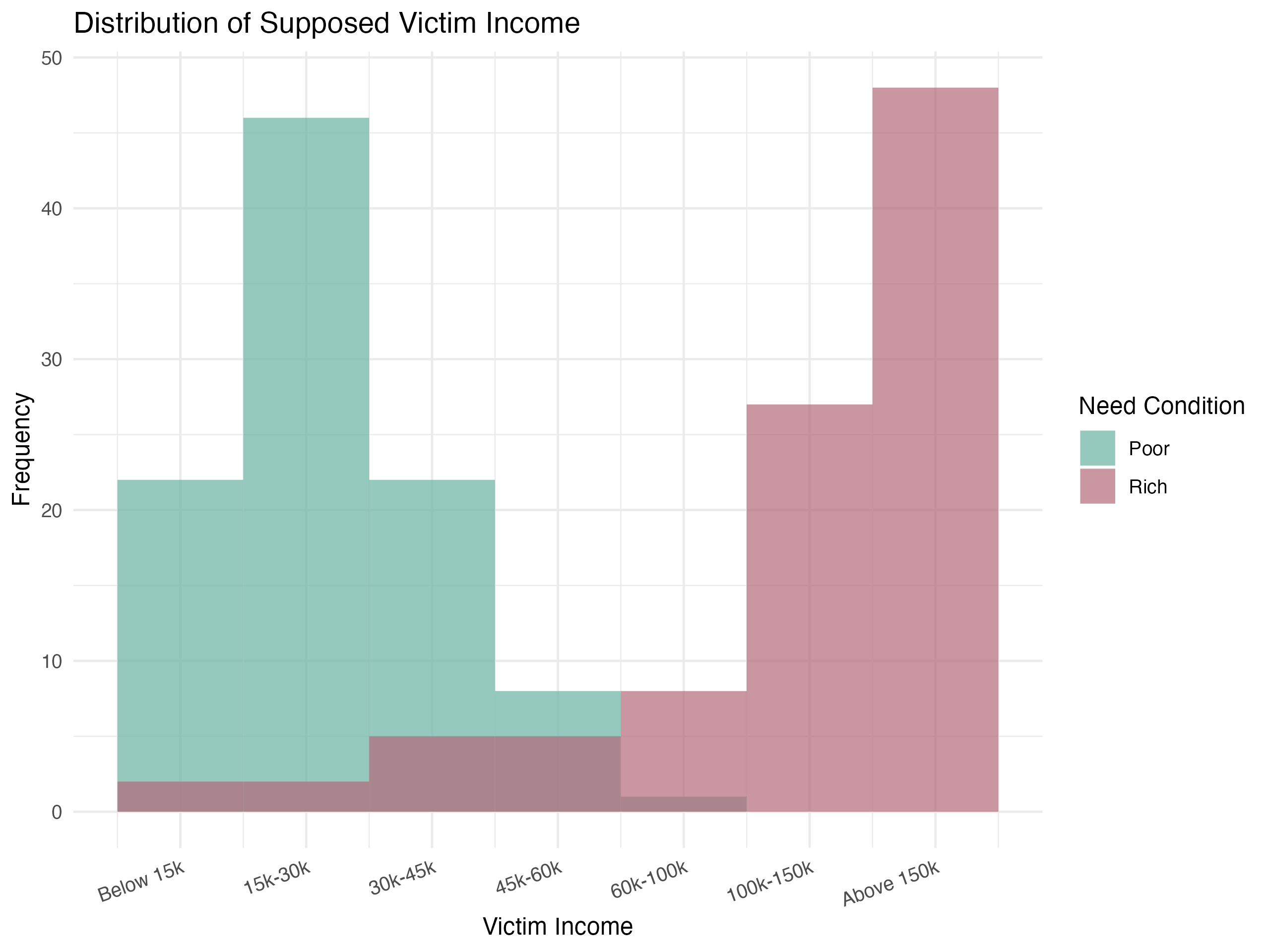 Histogram of Income between Conditions