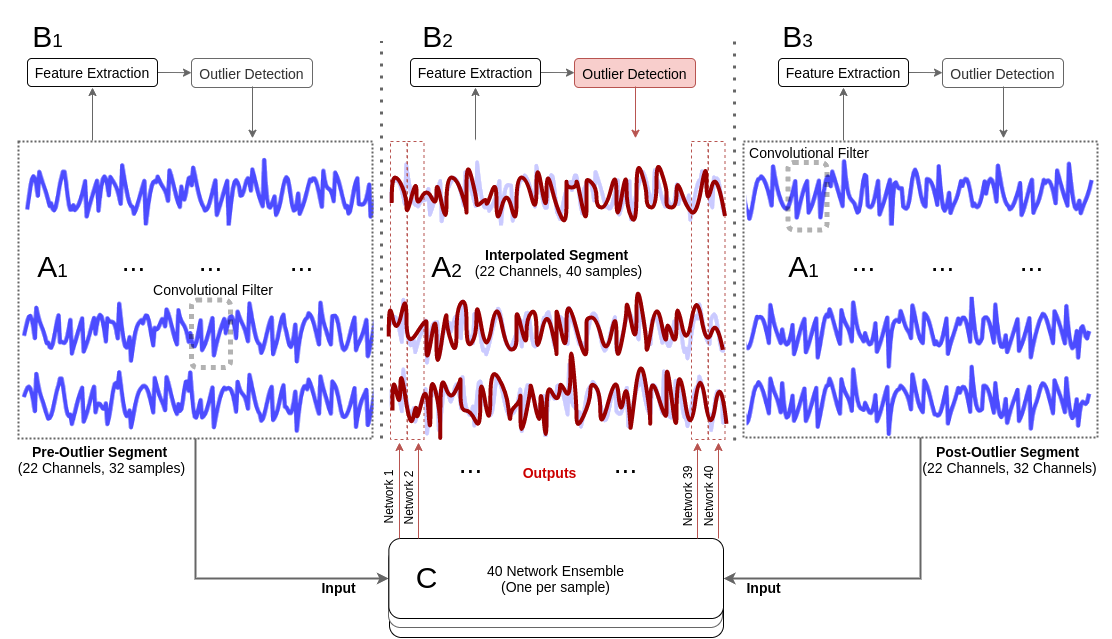 Channel outlier detection